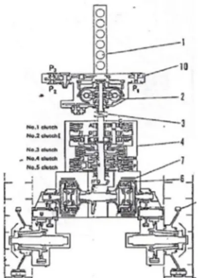 Gambar 1. Power train Torque converter  Keterangan:  1. Engine  2. Torque Converter  3