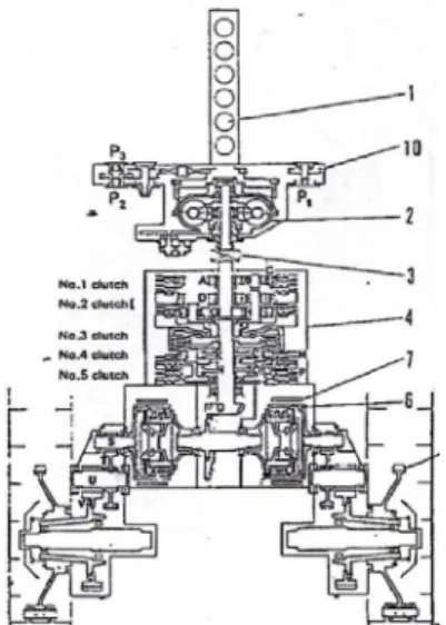 Gambar 1. Power train Torque converter  Keterangan:  1. Engine  2. Torque Converter  3