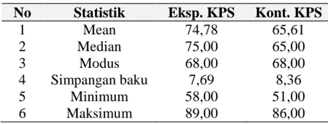 Tabel 14. Deskriptif Statistik Soal KPS  No  Statistik  Eksp. KPS  Kont. KPS 