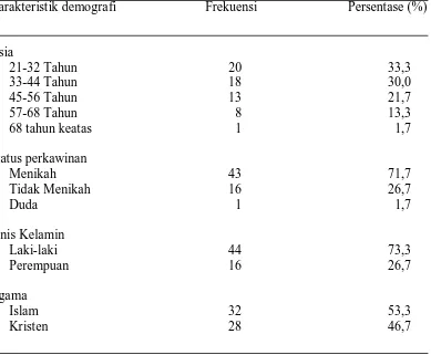 Tabel 1. Distribusi frekuensi dan persentase karakteristik demografi responden (N=60) 