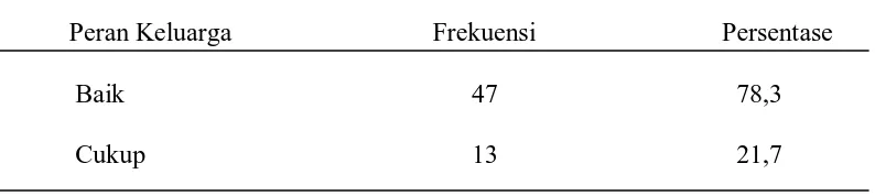 Tabel 2. Distribusi frekuensi dan persentase kategori peran keluarga dalam 