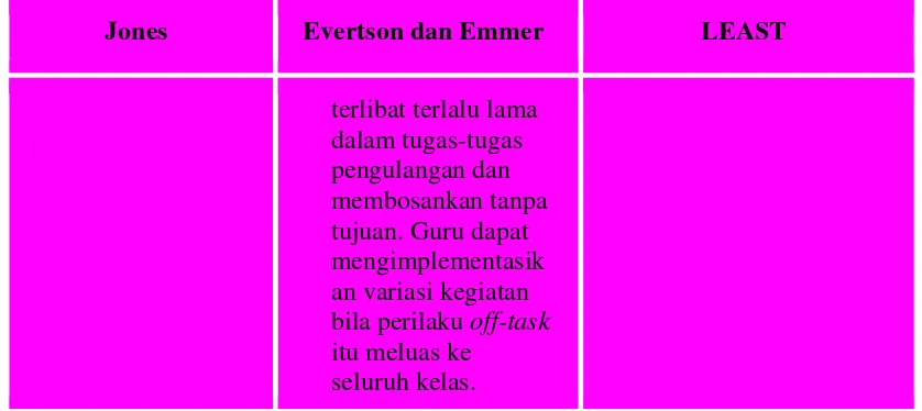 Tabel di atas digunakan secara berurut pada kolom yang sama. Misalkan kolom 1 