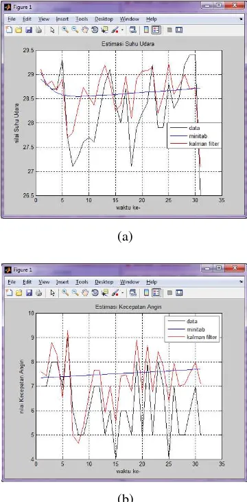 Gambar 2. Hasil Simulasi II pada Data (a) Suhu Udara dan (b) Kecepatan Angin 