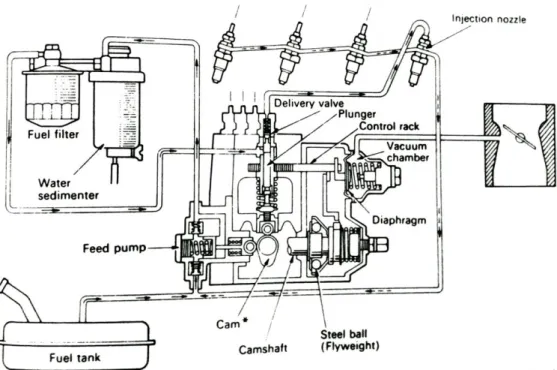 Gambar 2.24 Aliran bahan bakar Pompa Injeksi tipe In-Line 