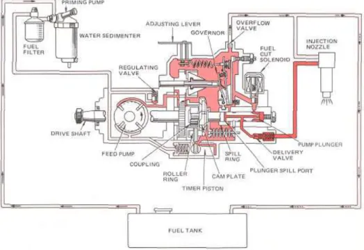 Gambar 2.36 Aliran bahan bakar Pompa Injeksi tipe Distributor (VE) 