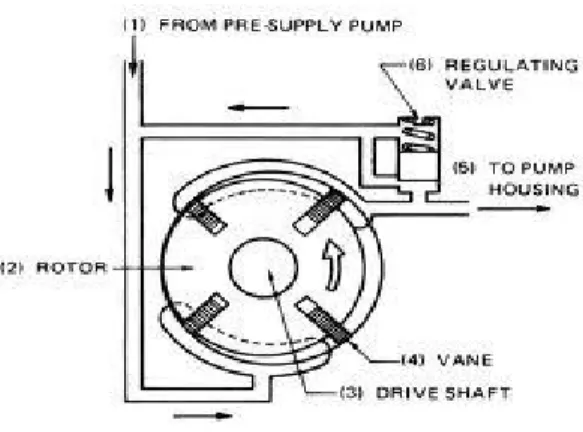 Gambar 2.8 Cara kerja feed pump  2.  Katup pengatur tekanan (regulating valve) 