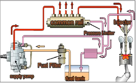 Gambar 2.2 Common Rail System 