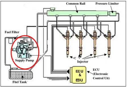 Gambar 2.3 Supply Pump 