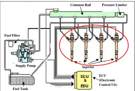 Gambar 2.5 Injector 