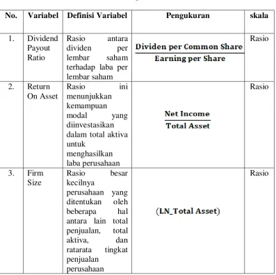Tabel 3.2 Definisi Operasional 