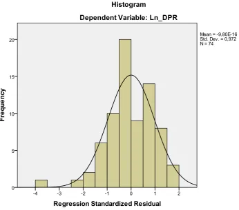 Gambar 4.2 Grafik Histogram LN 