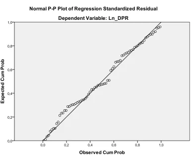 Gambar 4.3 Grafik Normal P-PLOT LN 