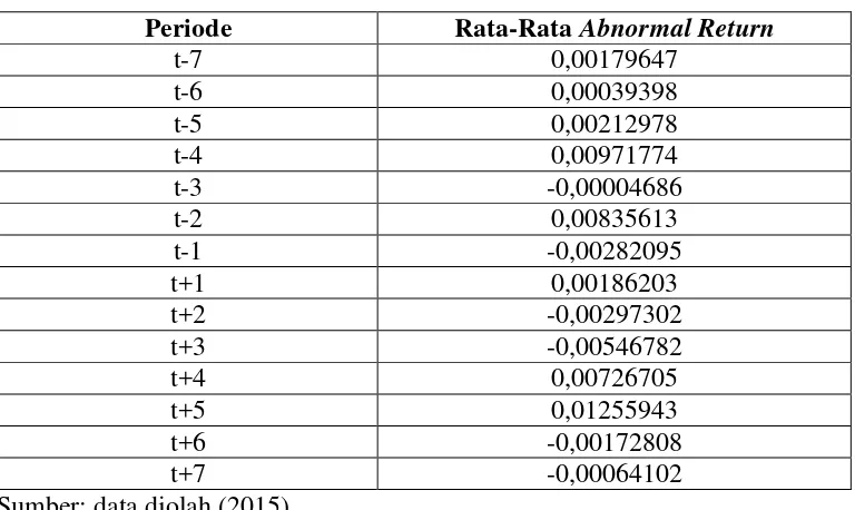 Tabel 4.2 di atas menunjukkan bahwa selama 14 hari periode pengamatan, rata-