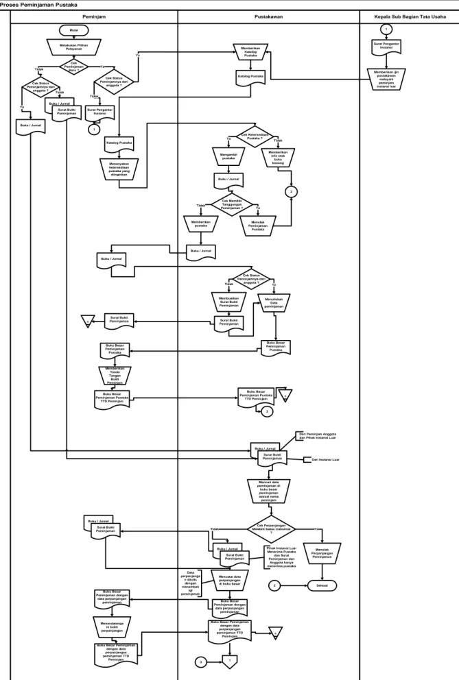 Gambar 3. Document Flow Diagram Proses Peminjaman Pustaka 
