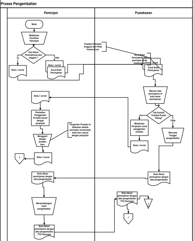 Gambar 4. Document Flow Diagram Proses Pengembalian Pustaka  Diagram Jenjang  