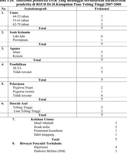 Tabel 5.10. Distribusi penderita GGK yang meninggal berdasarkan karakteristik penderita di RSUD Dr.H.Kumpulan Pane Tebing Tinggi 2007-2008   