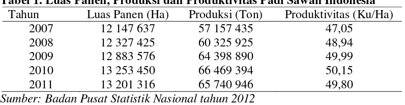 Tabel 1. Luas Panen, Produksi dan Produktivitas Padi Sawah Indonesia 