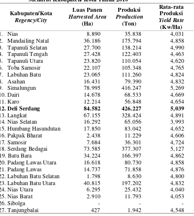Tabel 3.  Luas Panen, Produksi dan Rata-Rata Produksi Padi sawah 