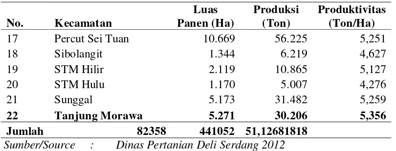 Tabel 5. Banyaknya Kelompok Tani, Luas Areal Beririgasi dan Tadah Hujan di Kecamatan Tanjung Morawa Tahun 2010 