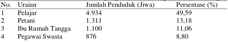 Tabel 7. Distribusi Penduduk Menurut Jenis Mata Pencaharian di Desa Wonosari Kecamatan Tanjung Morawa Kabupaten Deli Serdang 