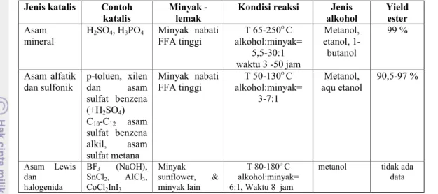 Tabel 3.  Karakteristik katalis asam heterogen  