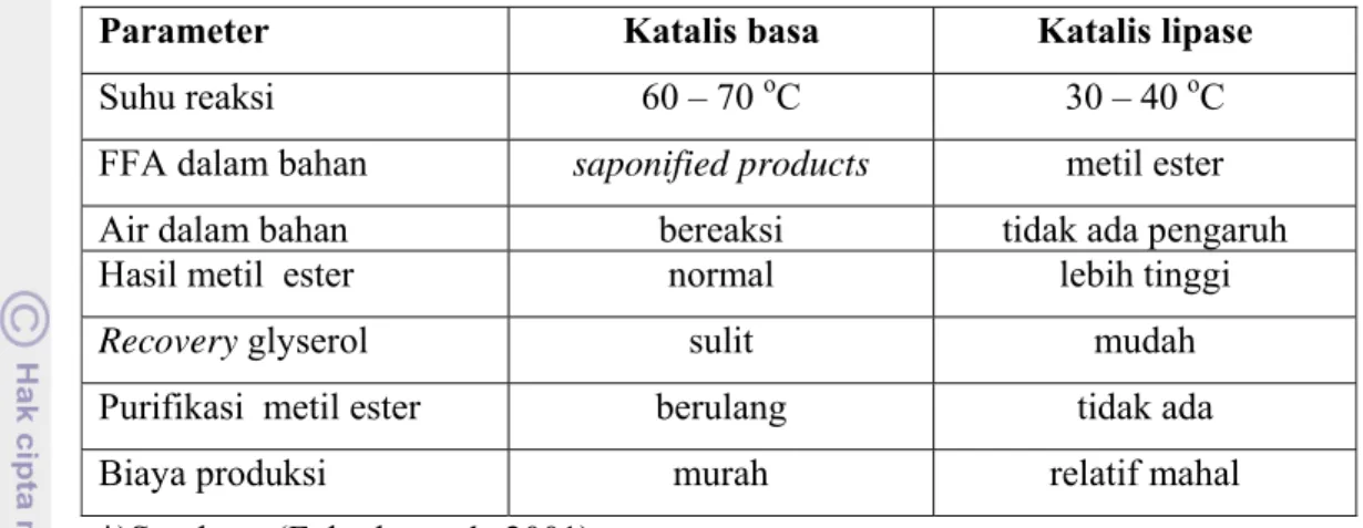 Tabel 5.  Komparasi metode katalis dan non-katalis *) 