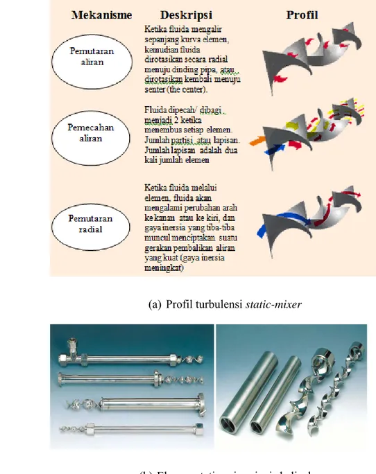 Gambar 10.  Profil turbulensi static mixer dan jenis elemen tipe helical  