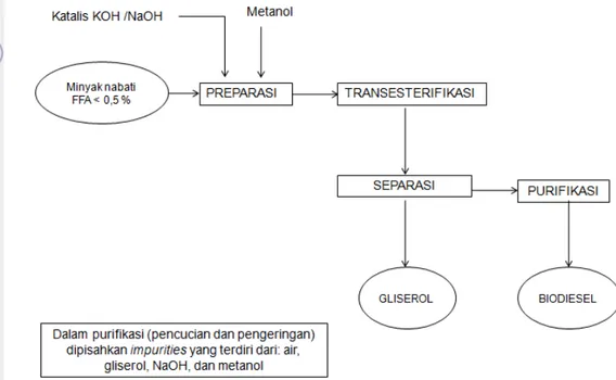 Gambar 5.  Diagram proses transesterifikasi (untuk FFA minyak &lt; 0,5 %) 