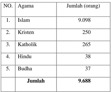 Tabel 4. Jumlah Penduduk menurut agama 66 c.  Bidang Kemasyarakatan 