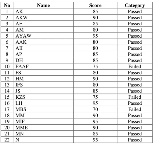 Table of Students’ Score in Post-Test II 