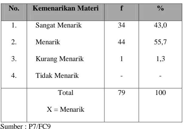 Tabel 4.7 menunjukkan bahwa 55,7% atau ada sebanyak 44 orang 