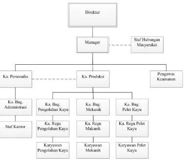 Gambar 2.1. Struktur Organisasi PT. Salix Bintama Prima