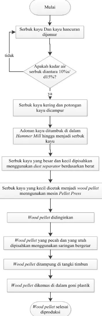 Gambar 2.2. Diagram Proses Produksi Wood Pellet PT. Salix Bintama Prima 