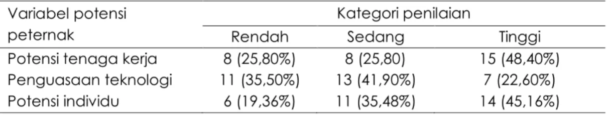 Tabel 1. Potensi Peternak Kerbau di Kecamatan Sa’dan  Variabel potensi 