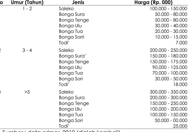 Tabel 3. Harga ternak kerbau berdasarkan umur, dan jenis ternak kerbau di  Kabupaten Toraja Utara, 2012 