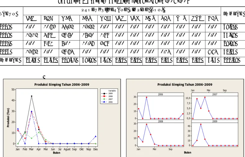 Tabel 2.  Jumlah Produksi Kerang Simping di Desa Sawojajar  Kecamatan Wanasari Kabupaten Brebes Tahun 2006-2009 