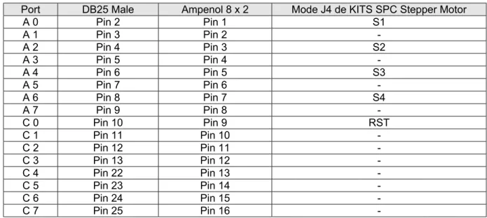 Tabel 1. Hubungan Port A dan Port C pada DB25 Male dengan Ampenol 8 x 2