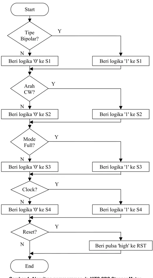 Gambar 4. Algoritma pemrograman de KITS SPC Stepper Motor P EMROGRAMAN PASCAL (DOS)