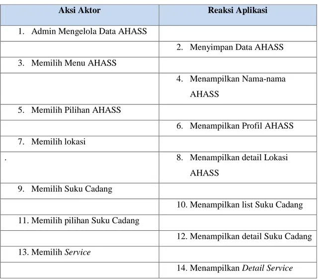 Tabel 4.6, Skenario Memilih AHASS 