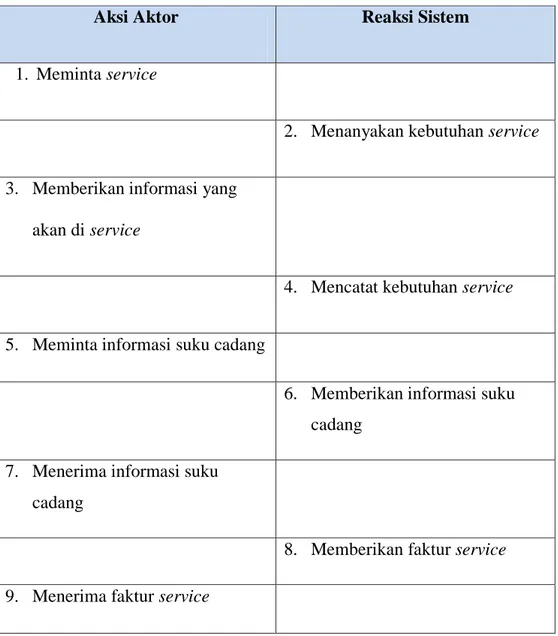 Tabel 4.1 Skenario Permintaan Service 