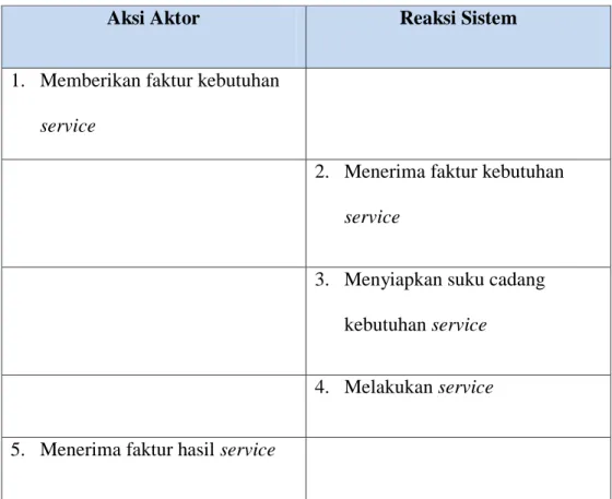 Tabel 4.2 Skenario Memberikan faktur kebutuhan service 