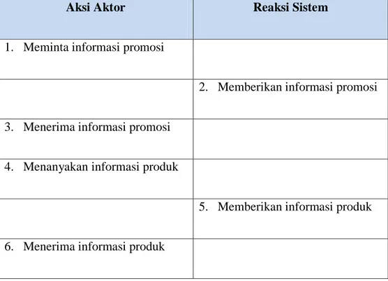Tabel 4.3 Skenario Meminta Informasi Promosi 