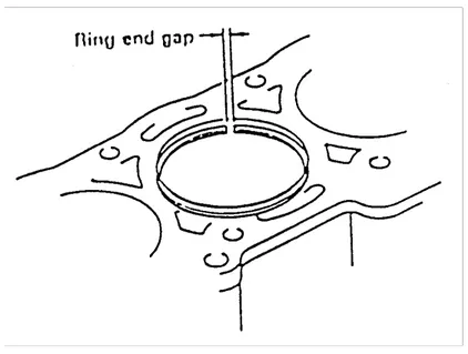 Gambar 2.13. Ring End Gap 