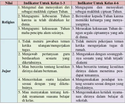 Tabel 1 Deskripsi Nilai Budaya dan Karakter Bangsa untuk SD 