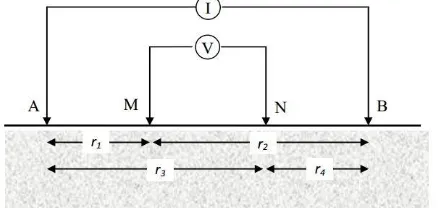 Gambar 1. Dua pasang elektroda arus dan elektroda potensial pada  permukaan medium homogen isotropis dengan resistivitas ρ[6]