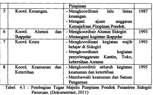Tabel 4.1 : Pembagian Tugas Majelis Pimpinan Pondok Pesantren Sidogiri  Pasuruan. (Dokumentasi, 2011) 