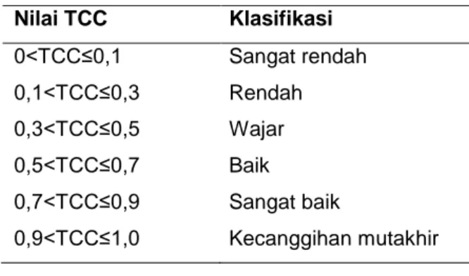 Tabel 1. Penilaian kualitatif berdasarkan selang  TCC  Nilai TCC  Klasifikasi  0&lt;TCC≤0,1  Sangat rendah  0,1&lt;TCC≤0,3  Rendah  0,3&lt;TCC≤0,5  Wajar  0,5&lt;TCC≤0,7  Baik  0,7&lt;TCC≤0,9  Sangat baik  0,9&lt;TCC≤1,0  Kecanggihan mutakhir 