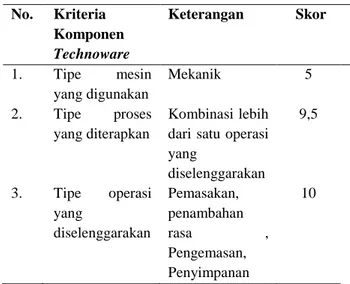 Tabel  3.  Hasil Penilaian Komponen Teknologi  Technoware  No.   Kriteria  Komponen  Technoware  Keterangan   Skor   1