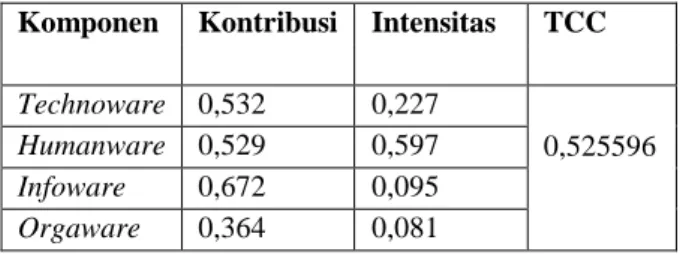 Tabel  8.  Nilai  Kontribusi  dan  Intensitas  Kontribusi  Komponen  Teknologi  di  Koperasi  Susu SAE Pujon