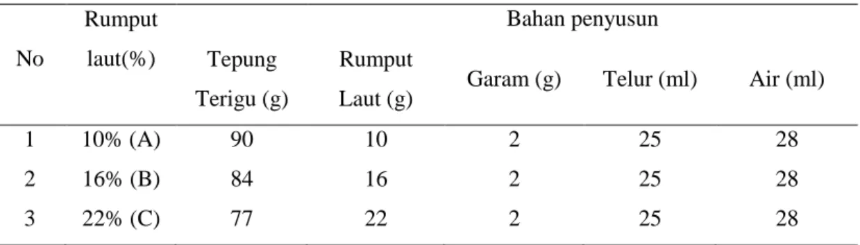 Tabel 1. Formulasi mie rumput laut berdasarkan berat total bahan baku (100gram) 